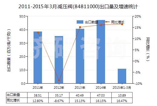 2011-2015年3月減壓閥(84811000)出口量及增速統(tǒng)計(jì)